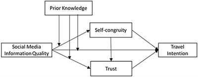 Effects of social media tourism information quality on destination travel intention: Mediation effect of self-congruity and trust